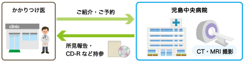 CT・MRI検査予約