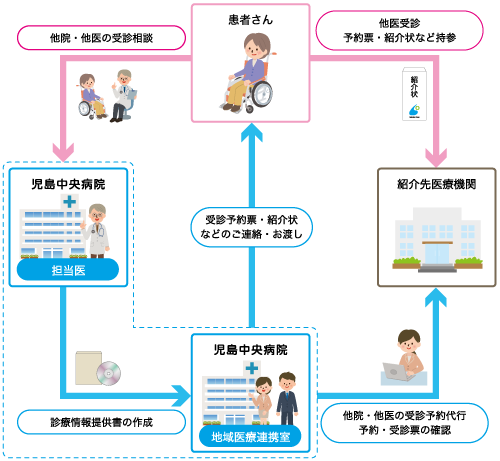 他院受診予約代行