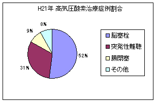 H21年 高気圧酸素治療症例割合