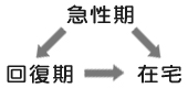 急性期、回復期、在宅