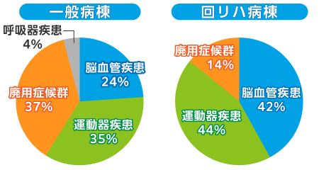 地域で必要なリハビリを幅広く展開しています